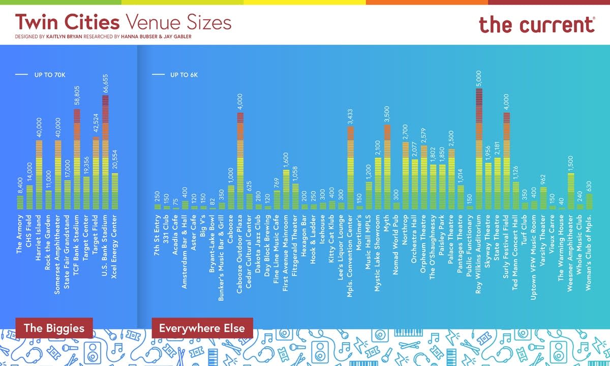 Infographic Comparing Venue Sizes In The Twin Cities 2018 Infographic Comparing Venue Sizes In The Twin Cities 2018
