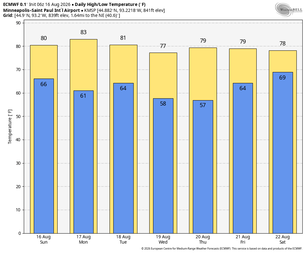 High/low temperatures through Aug.22