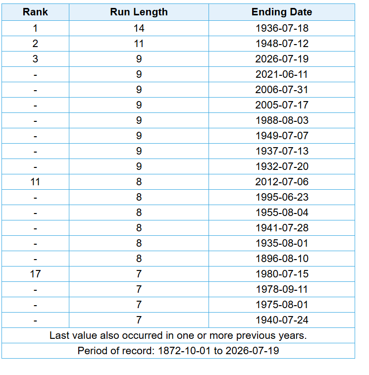 Longest heatwaves in Twin Cities history