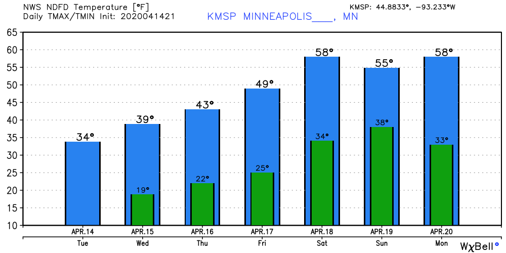Temperature forecast for Twin Cities