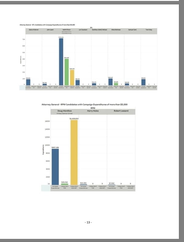 2018 Minnesota campaign spending in four charts