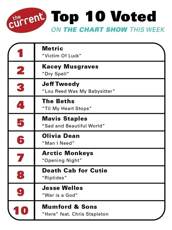 a graphic of the currents chart show results 4-16