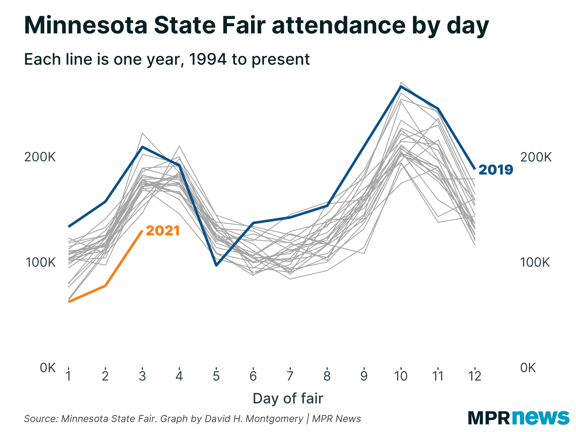 Minnesota State Fair Attendance Continues To Trend Far Behind Recent