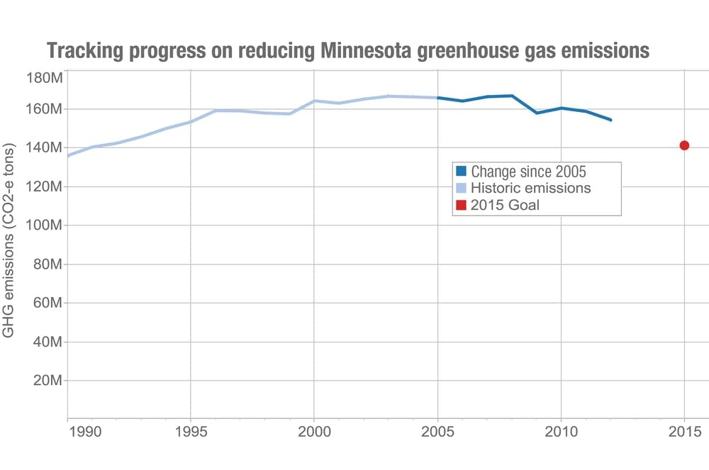 Tracking progress of greenhouse gas emissions