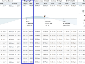 Brighter Days Minnesota Gaining Nearly 2 Minutes Of Daylight Each Day Mpr News