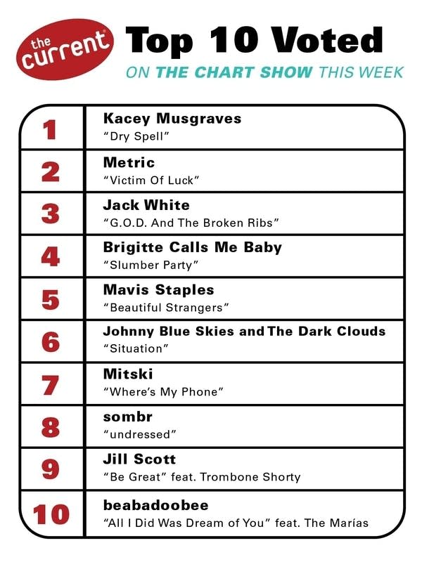 a graphic of the currents chart show results 5-21