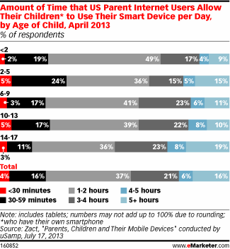 Smartphones for toddlers? Data suggest gadgets as babysitters