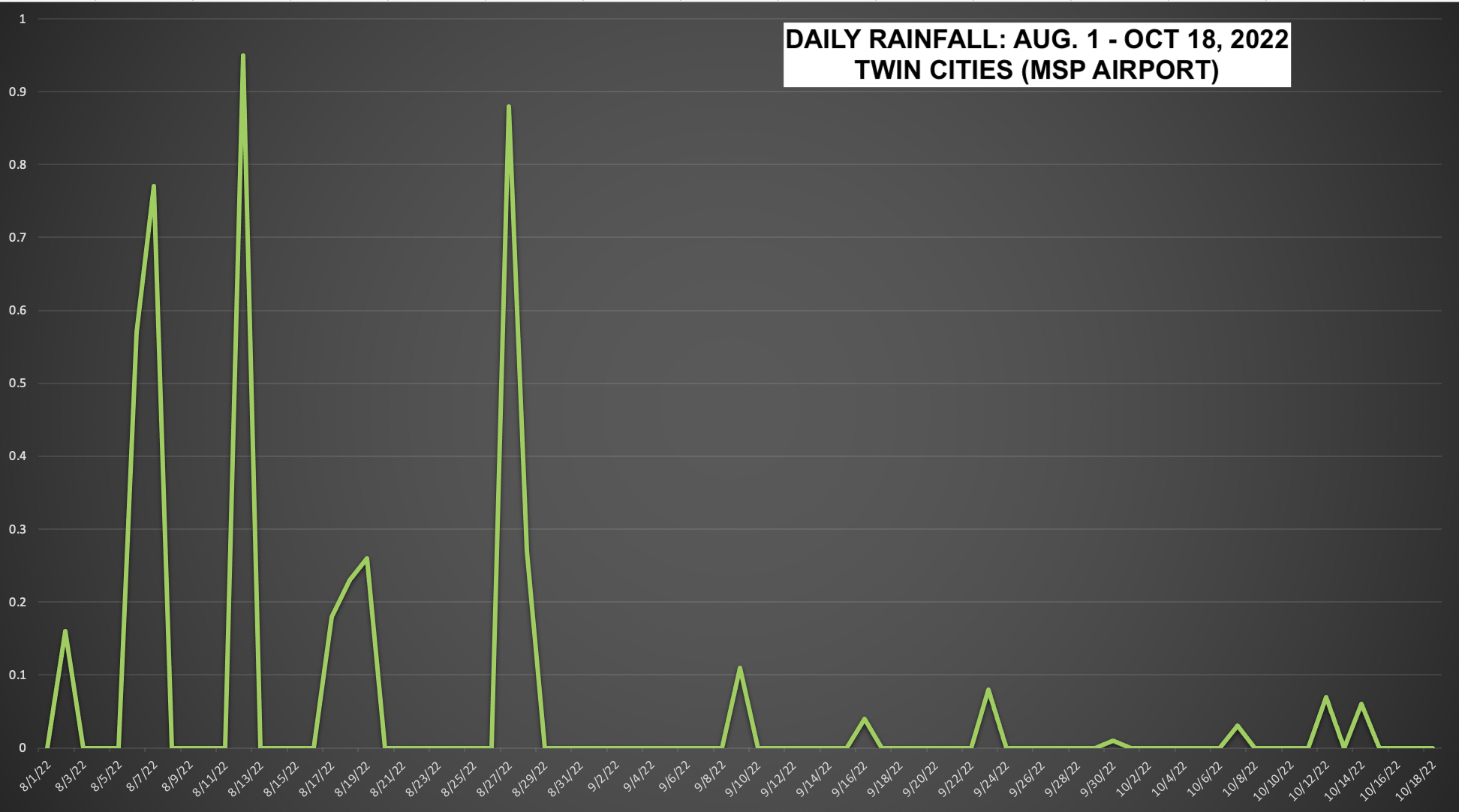 precip since Aug 1