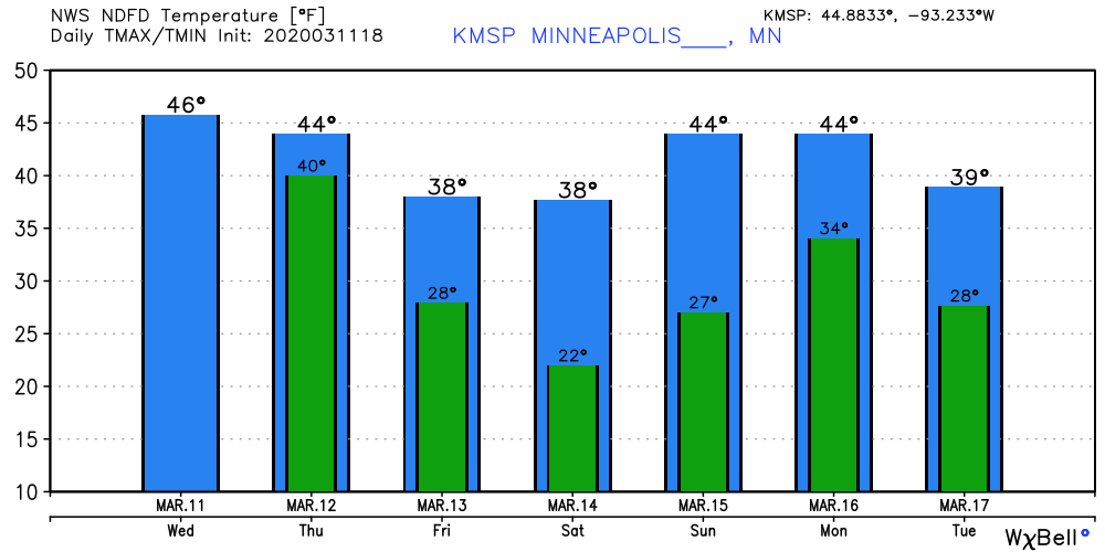 Temperature forecast for Twin Cities