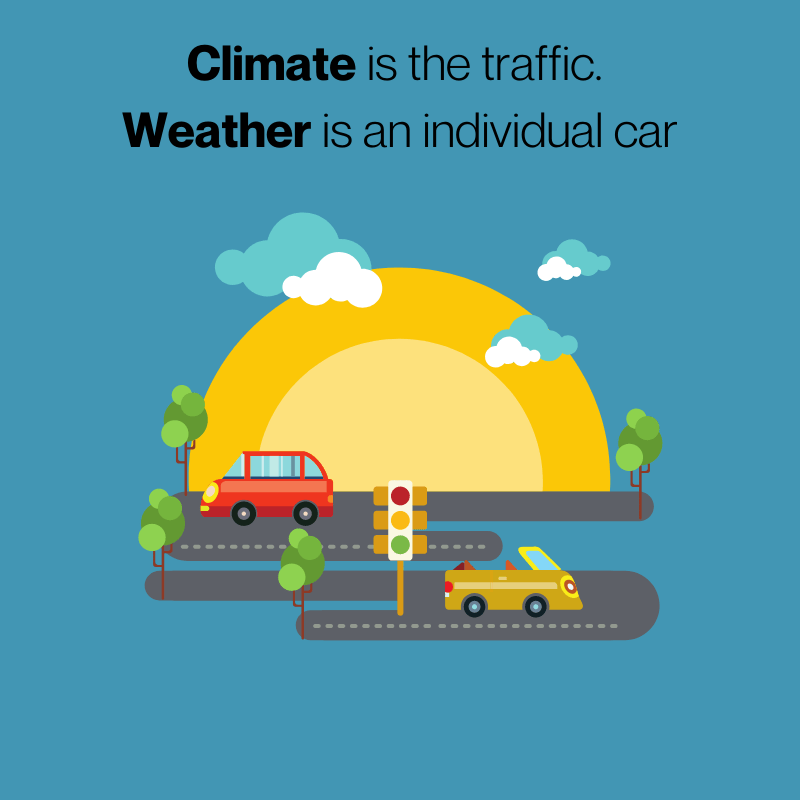 Graphics showing analogies about climate and weather