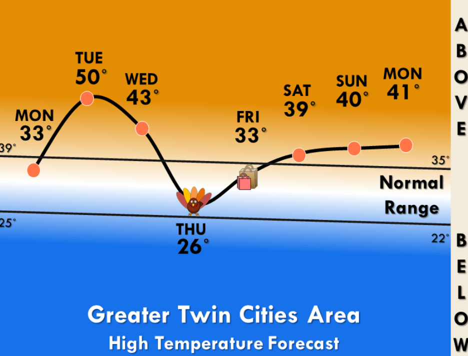 Windy and milder Tuesday; Good Thanksgiving week travel weather 