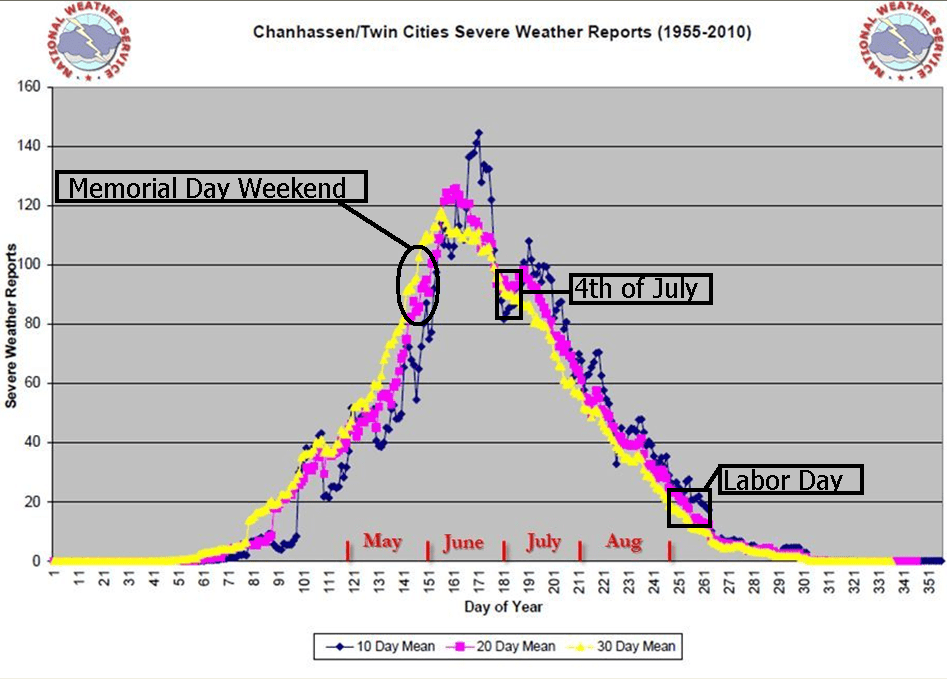 Peak severe season
