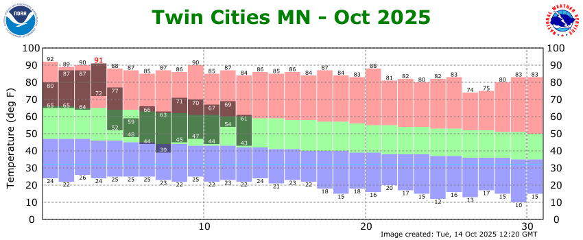 October temperatures