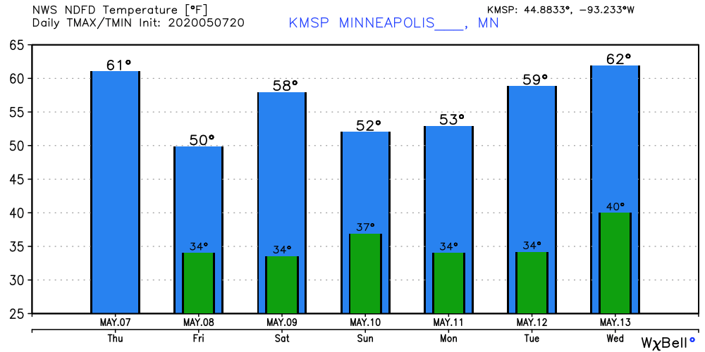 Temperature forecast for Twin Cities