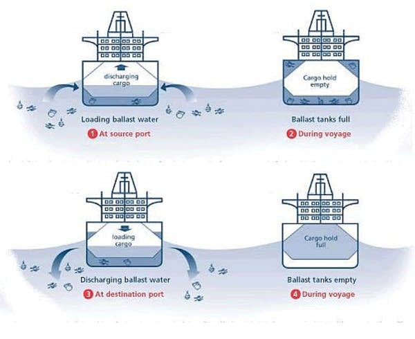 How ballast works