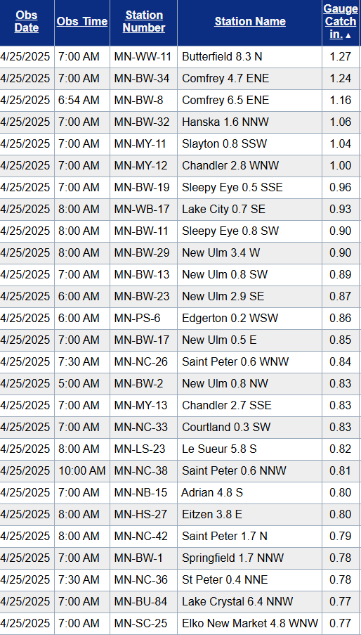 Rainfall totals