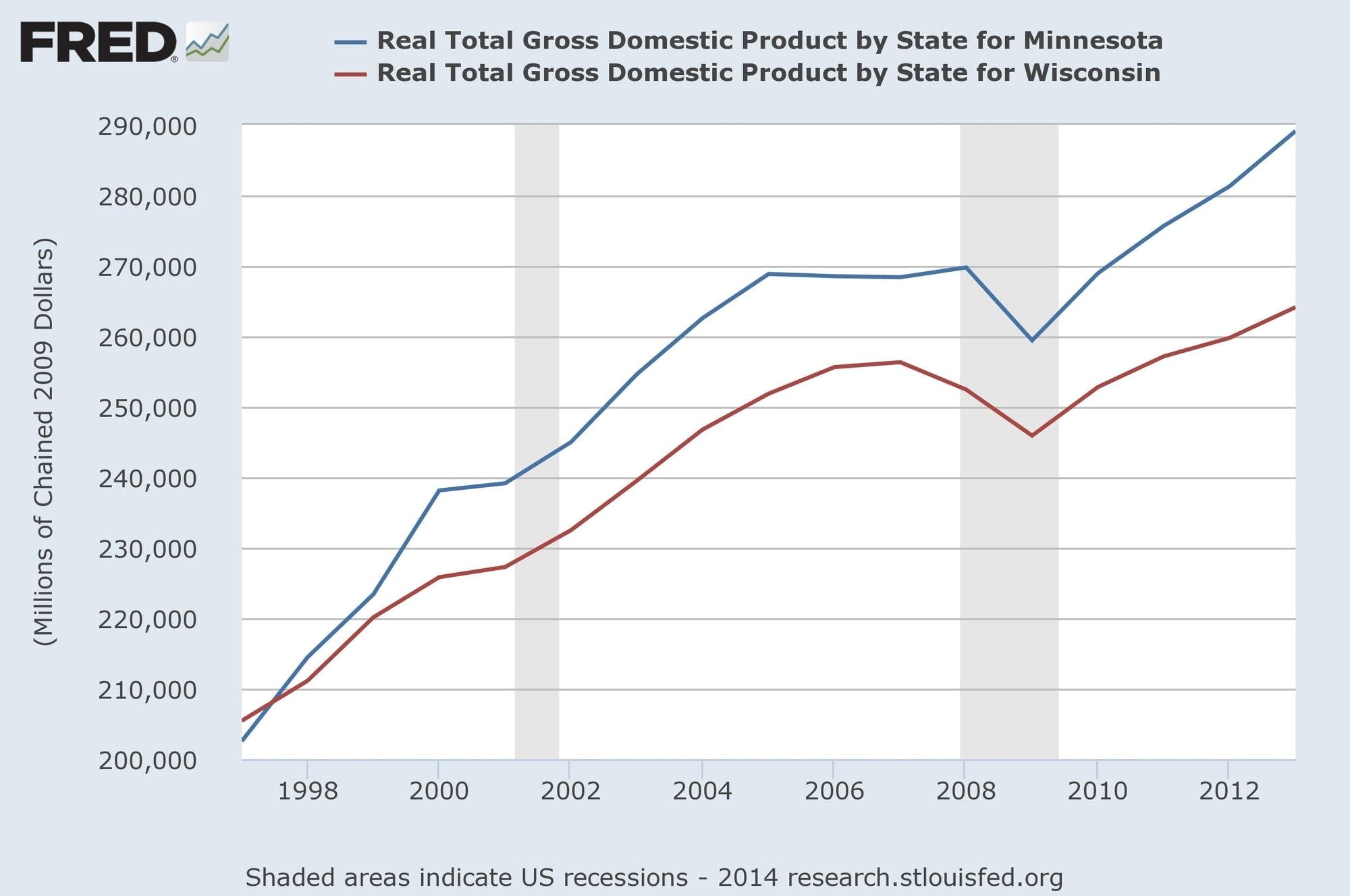 Minnesota economy beats Wisconsin 7 charts, 1 table MPR News