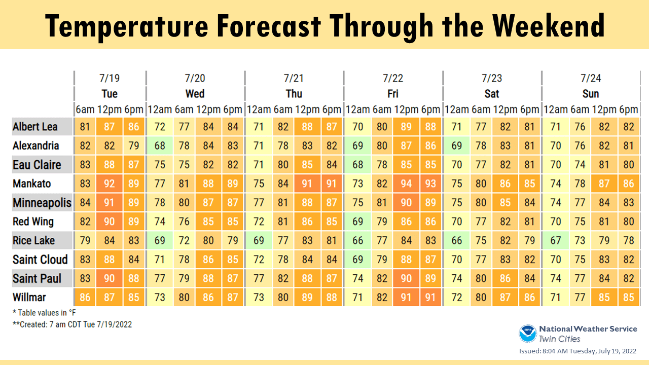 NWS temps