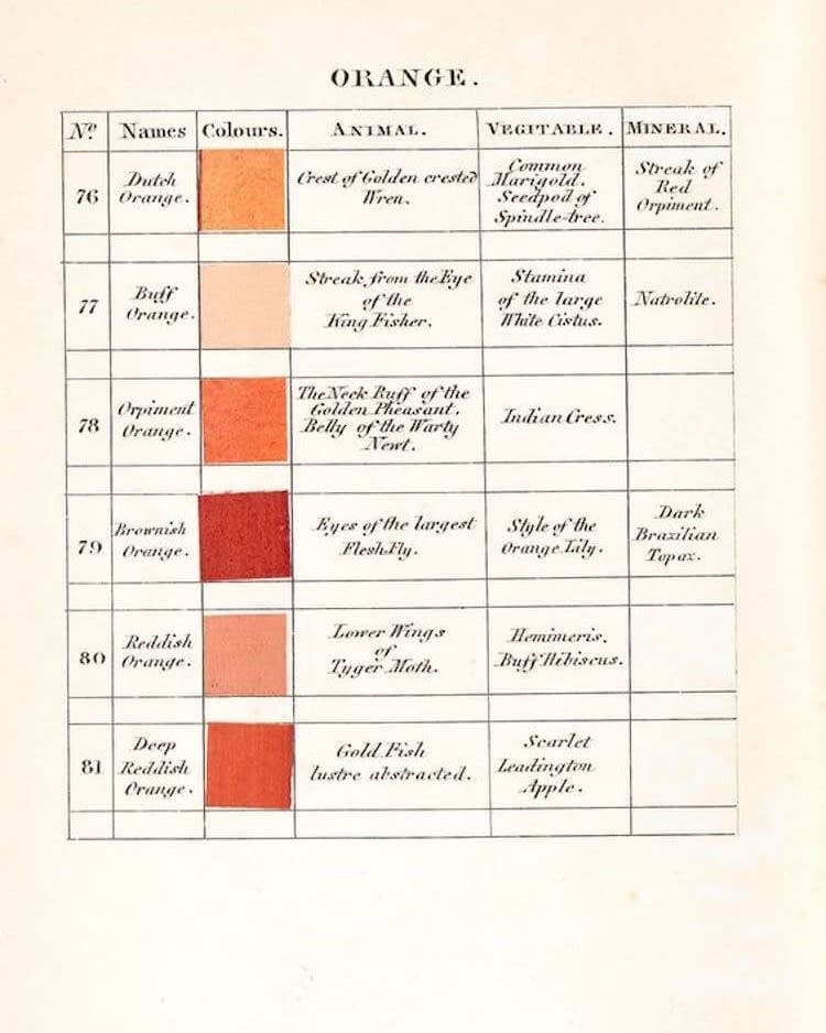 Werner's Nomenclature of Colours