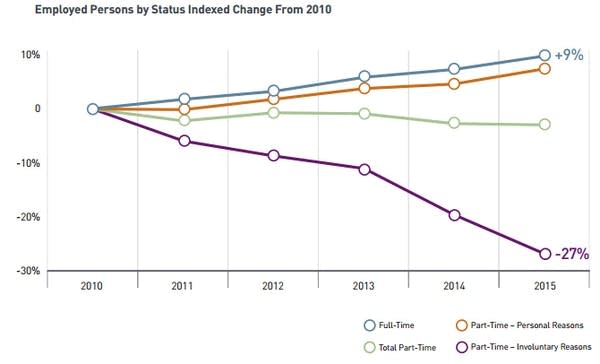 Obamacare not leading to reduced hours, study says