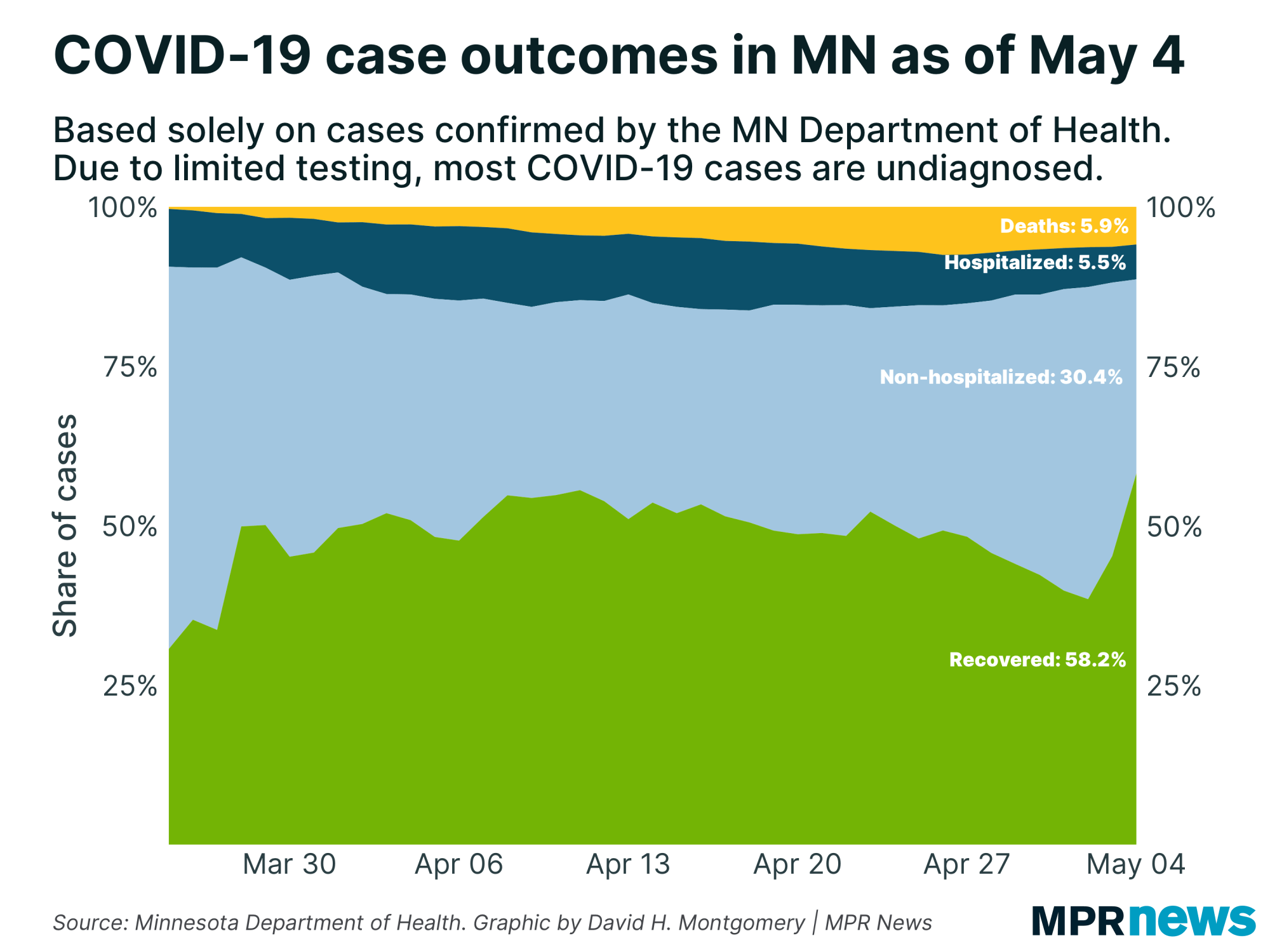April 19 update on COVID19 in MN Death toll rises to 134 MPR News