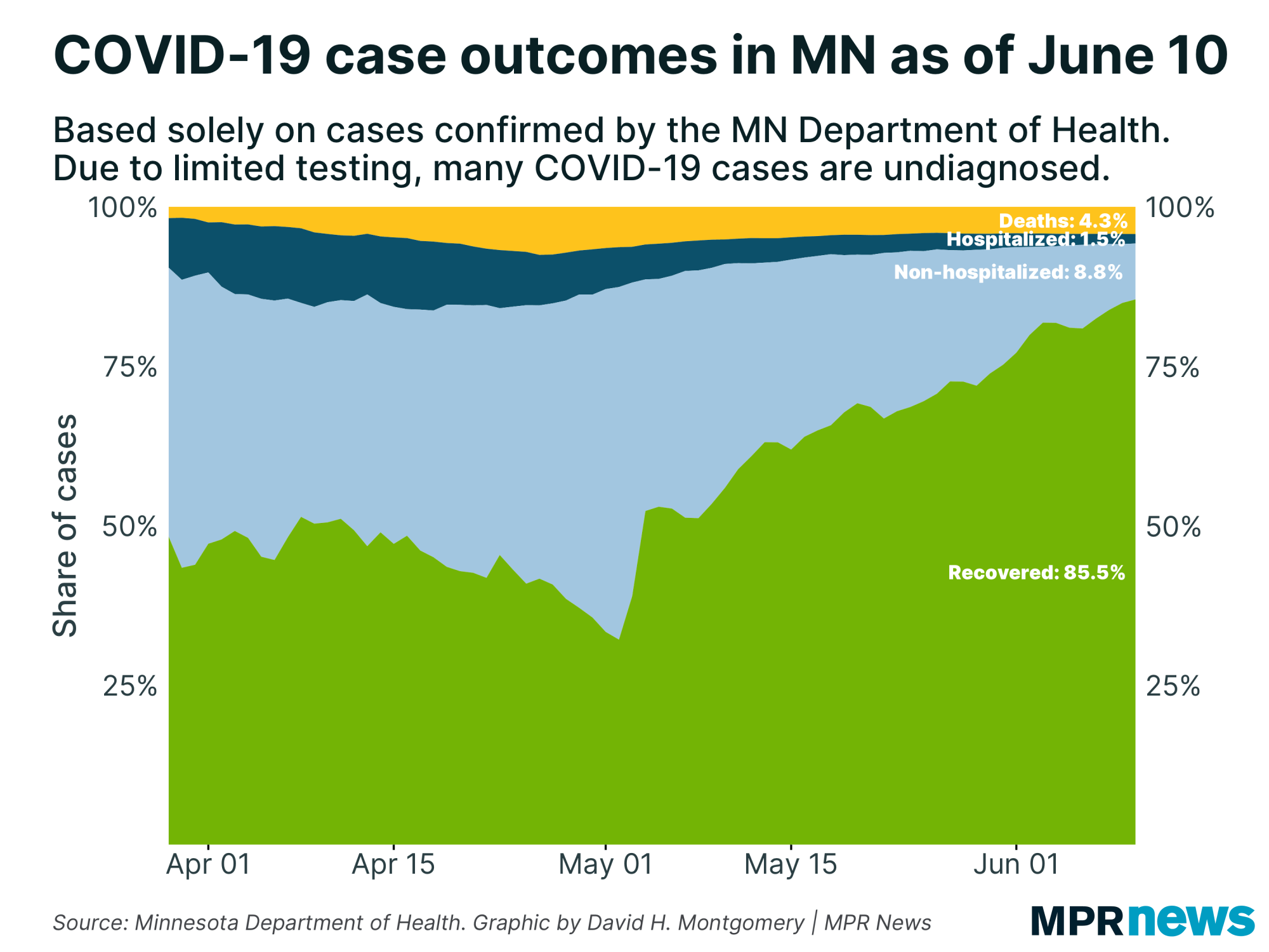 A graph showing the percentage of cases tested and their current status