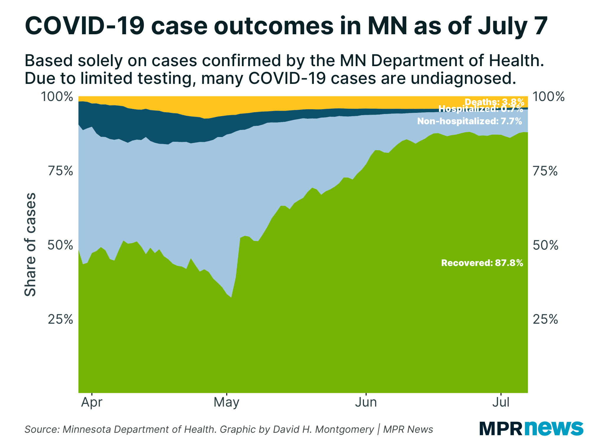 A graph showing the percentage of cases tested and their current status.
