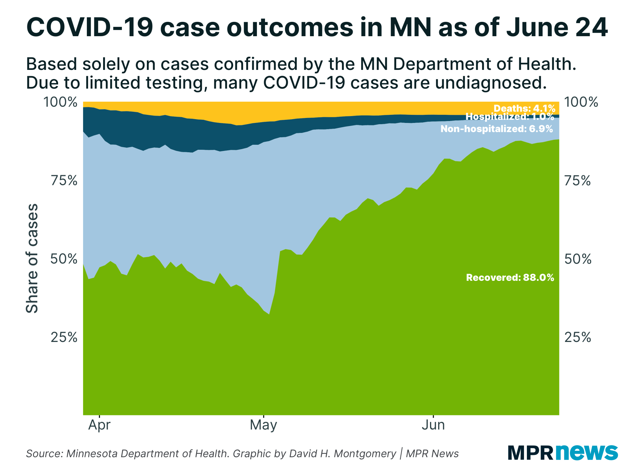 A graph showing the percentage of cases tested and their current status