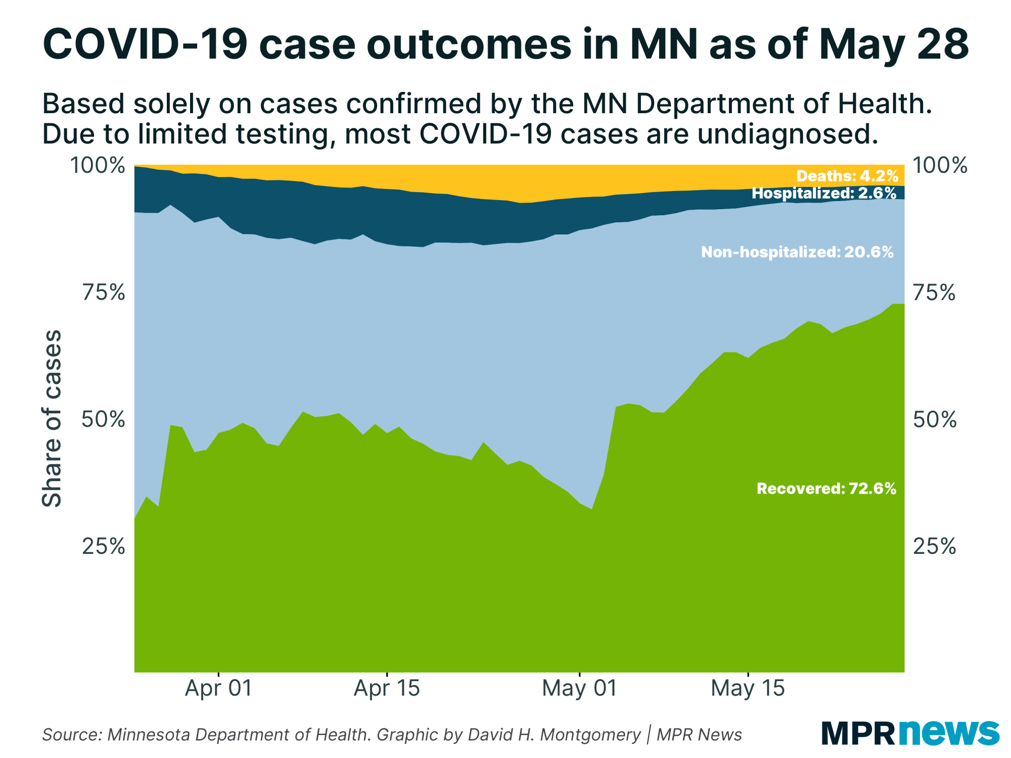 A graph showing the percentage of cases tested and their current status.
