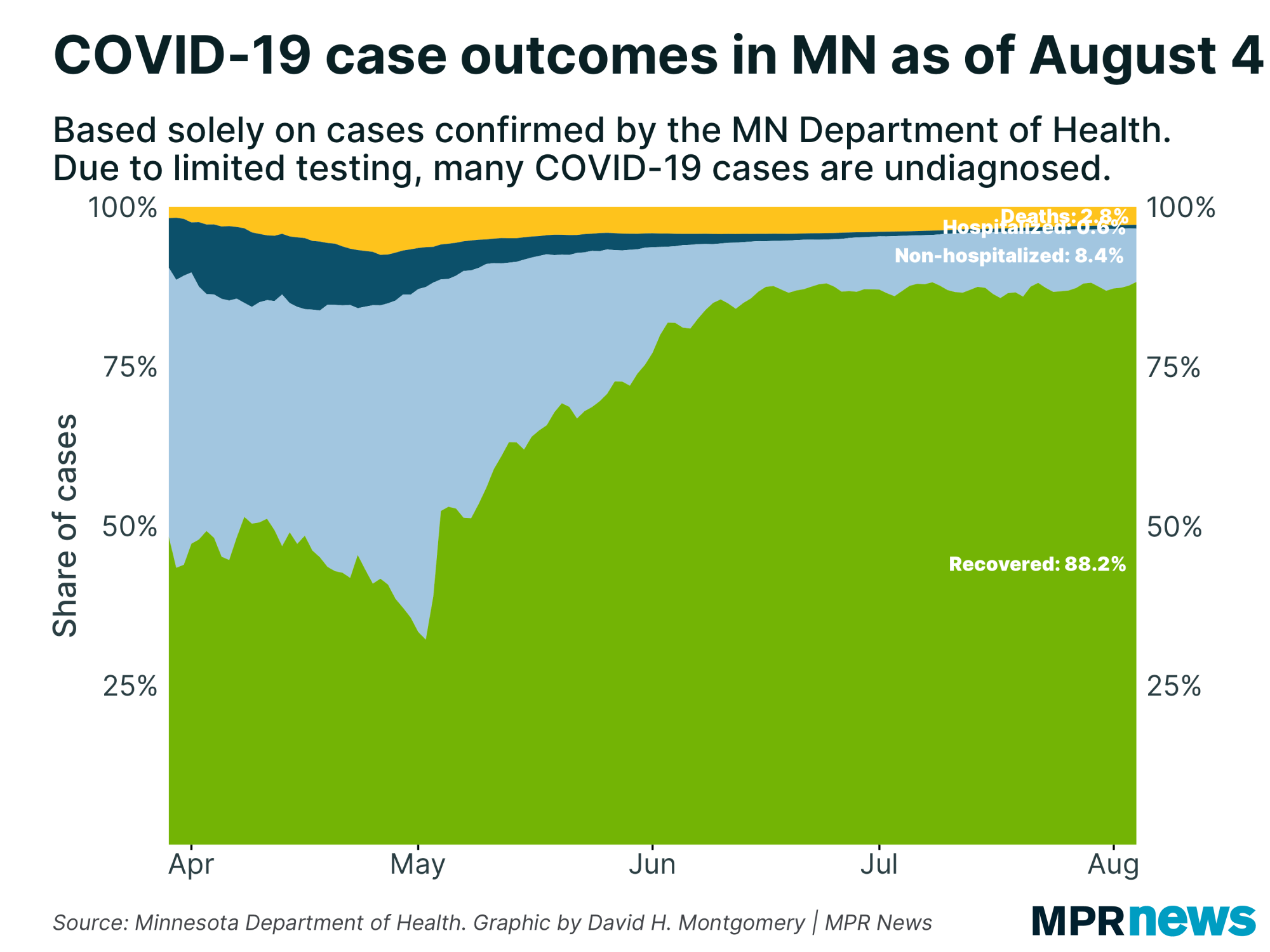 A graph showing the percentage of cases tested and their current status.