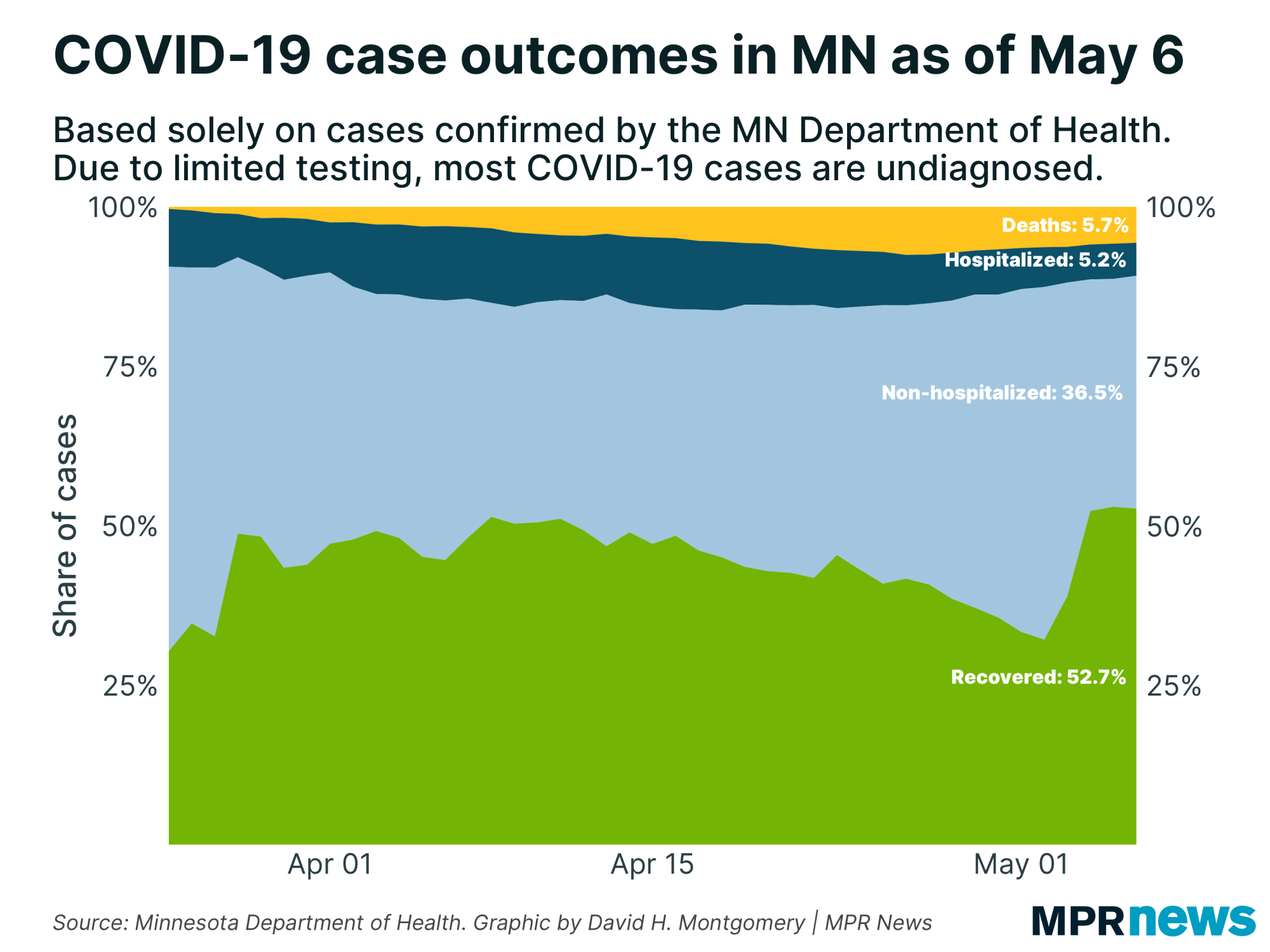 April 21 update on COVID19 in MN 160 deaths, most tied to longterm