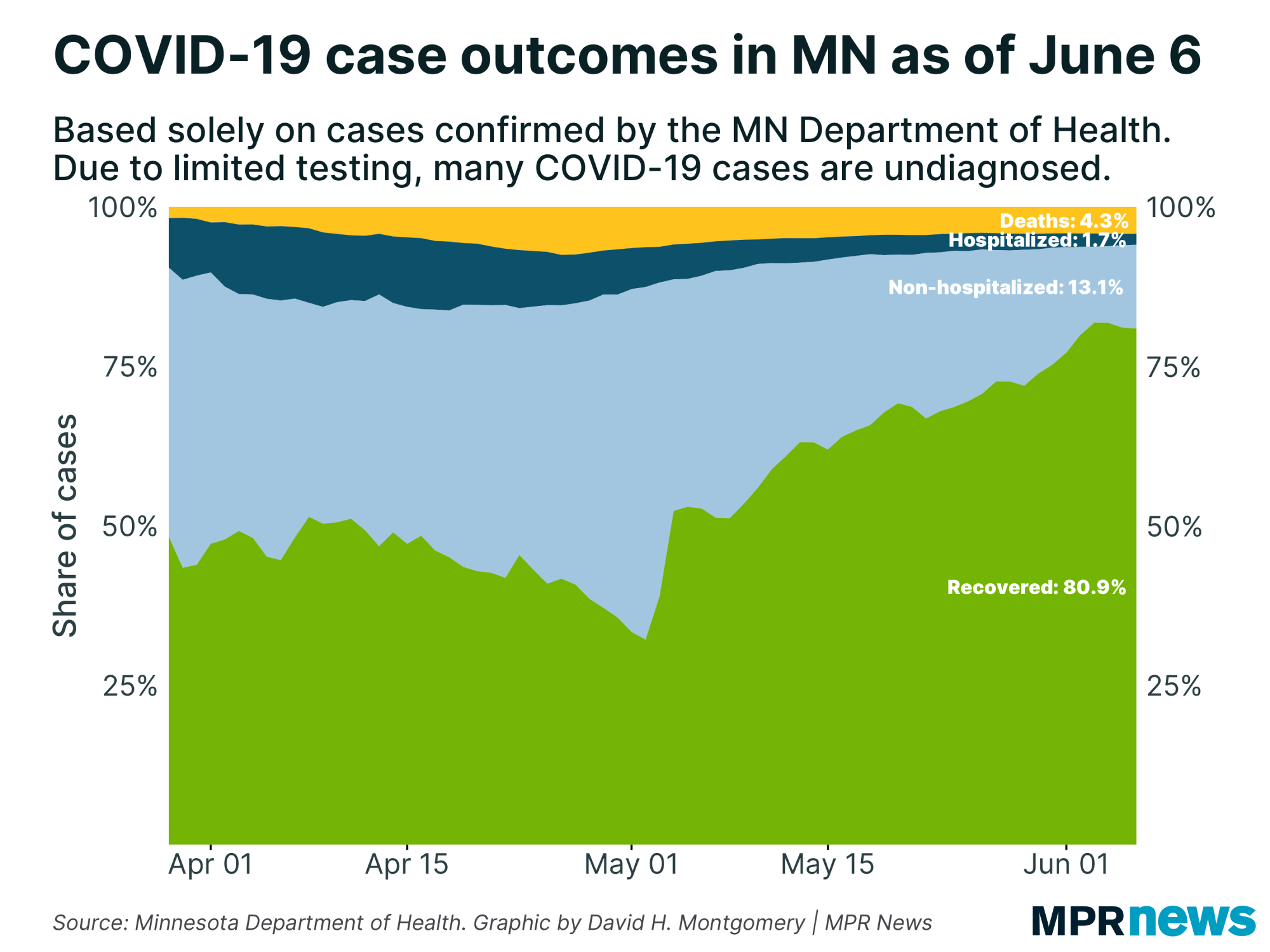 A graph showing the percentage of cases tested and their current status.