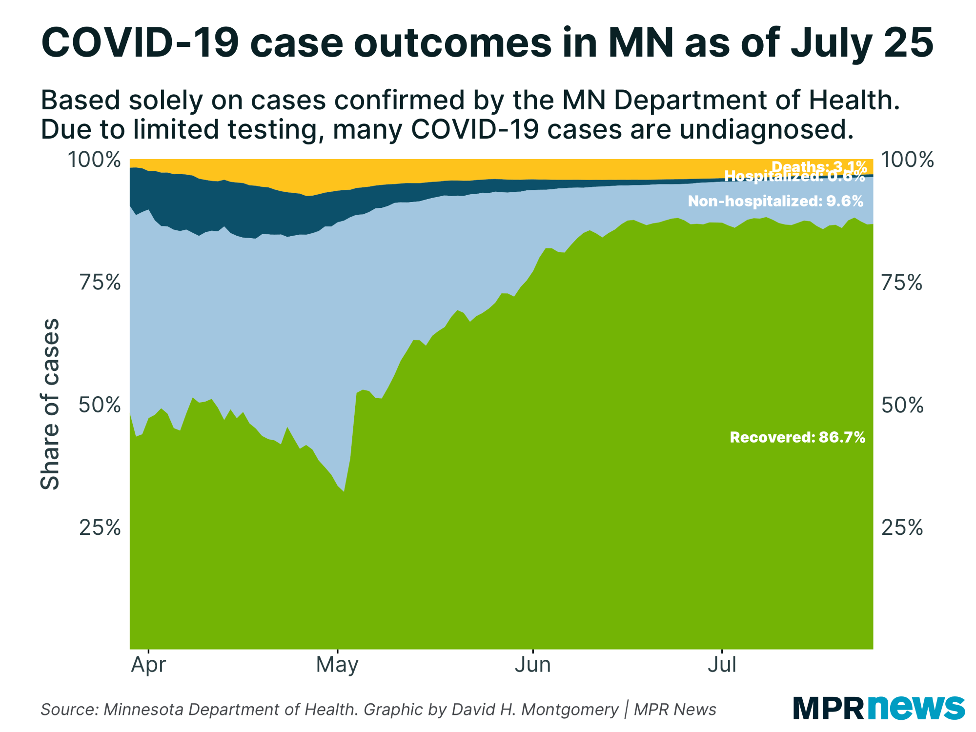 A graph showing the percentage of cases tested and their current status