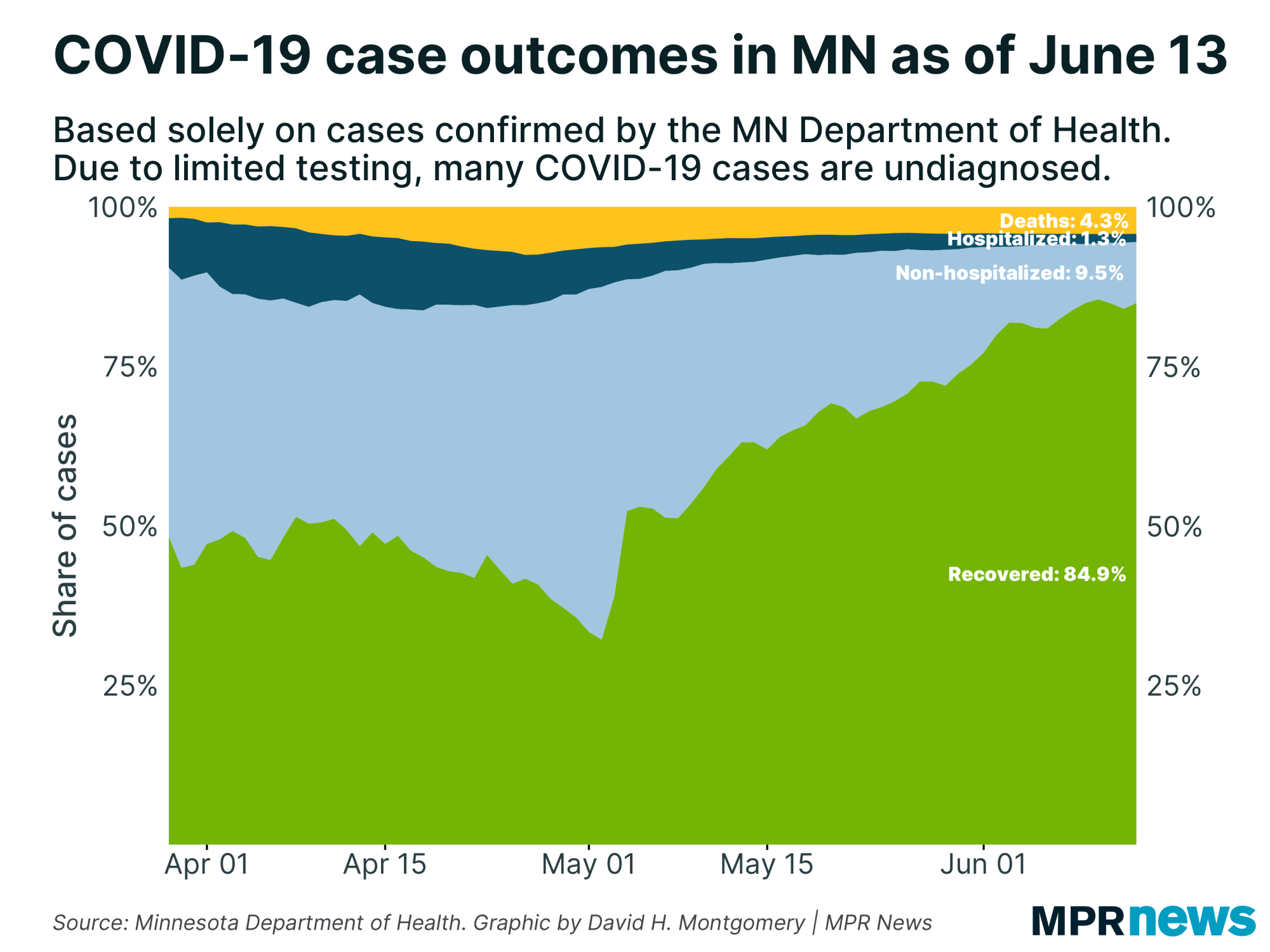 A graph showing the percentage of cases tested and their current status