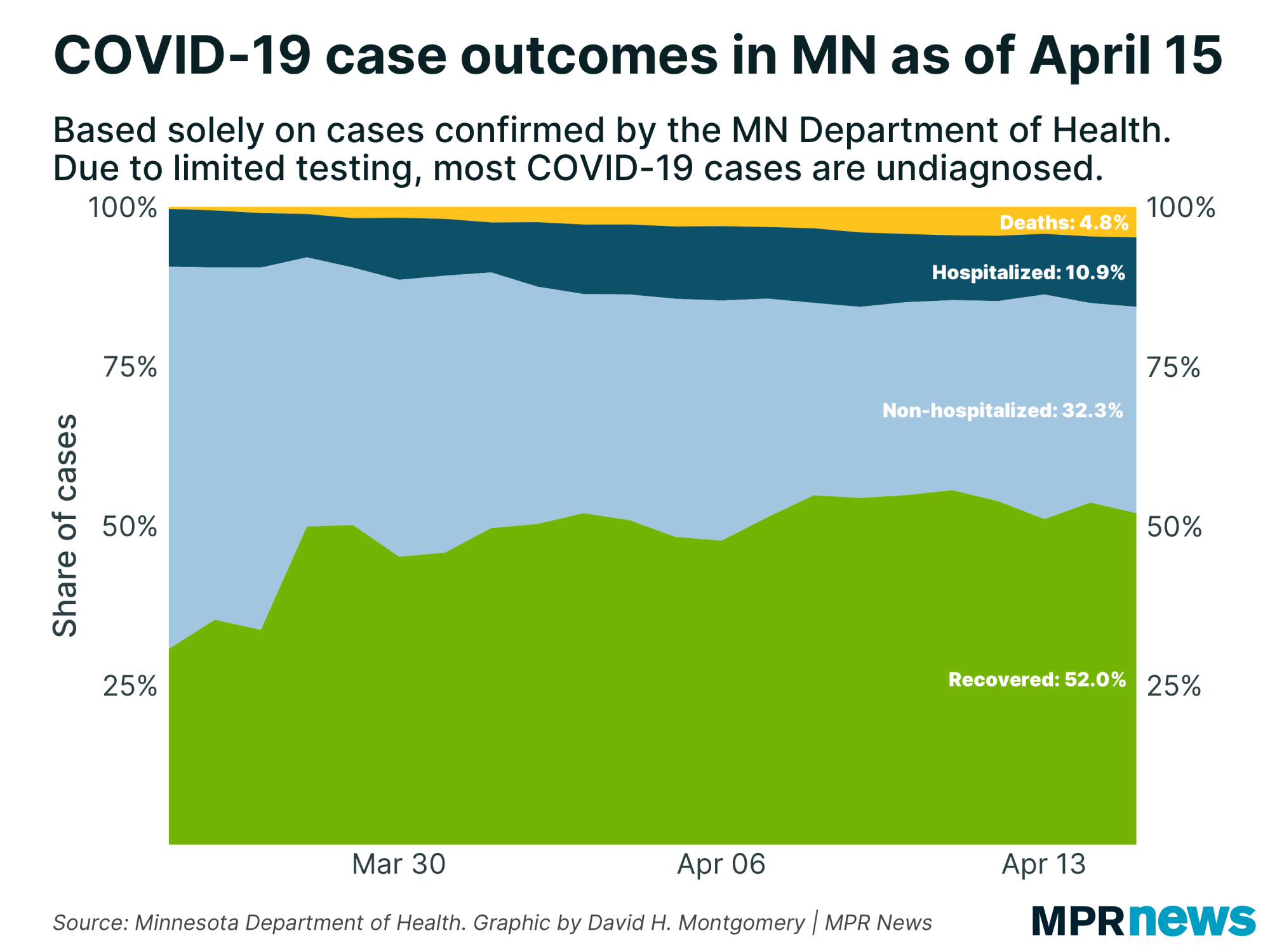 A graph showing the percentage of cases tested and their current status