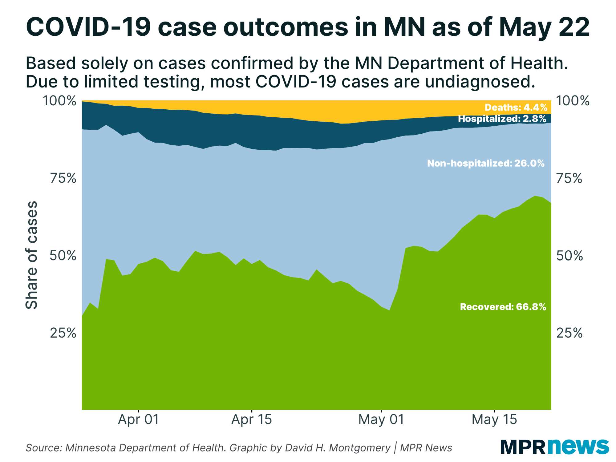 A graph showing the percentage of cases tested and their current status