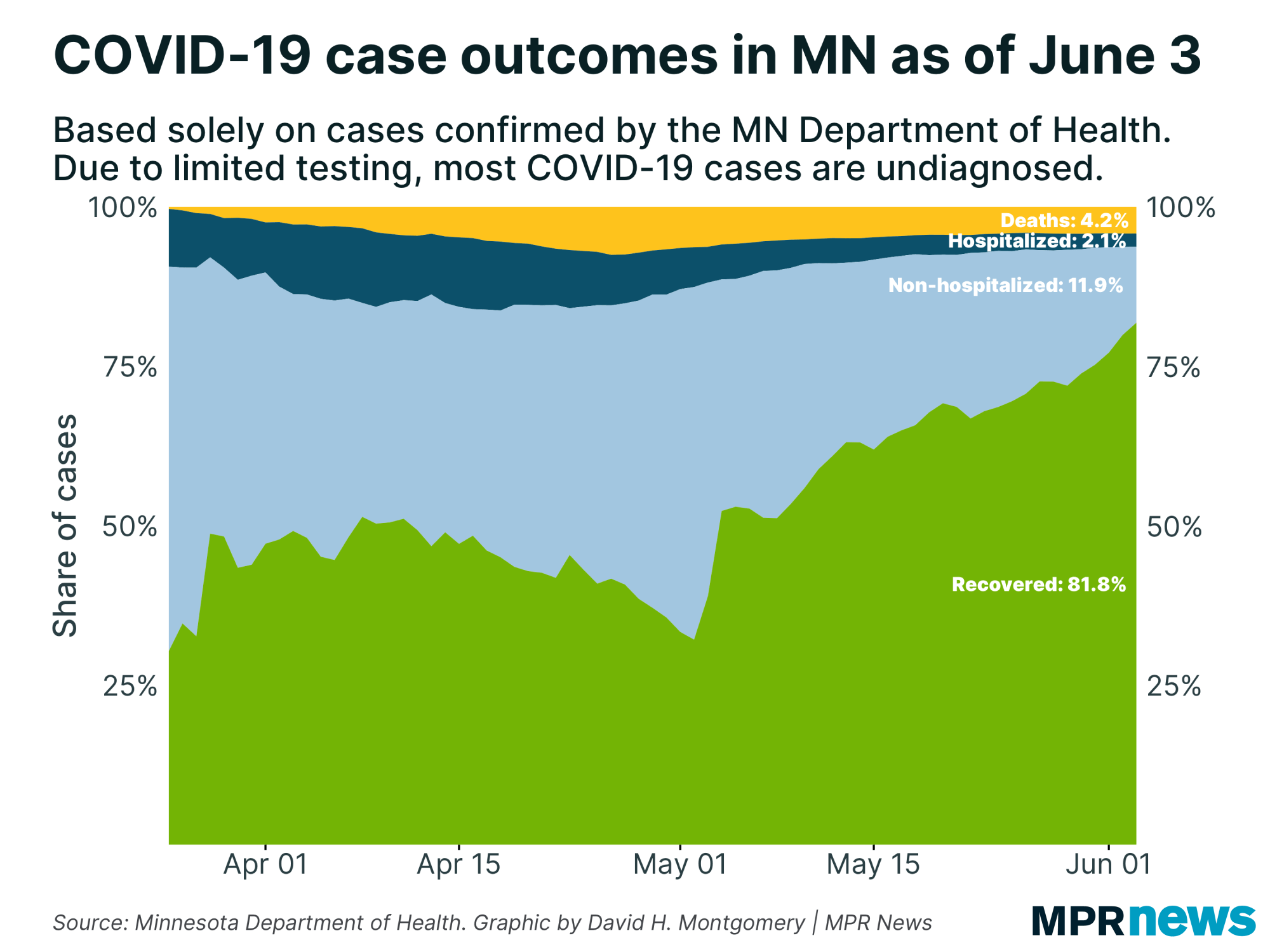 A graph showing the percentage of cases tested and their current status.