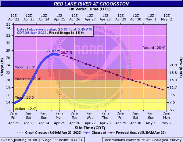 Crookston rivers