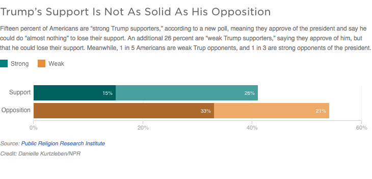 Trump's support not as solid as his opposition.