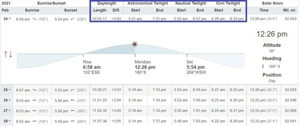 Daylight and solar data for late February