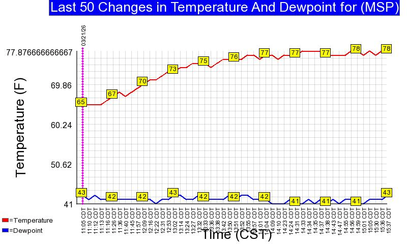 Record high at Minneapolis-St. Paul airport