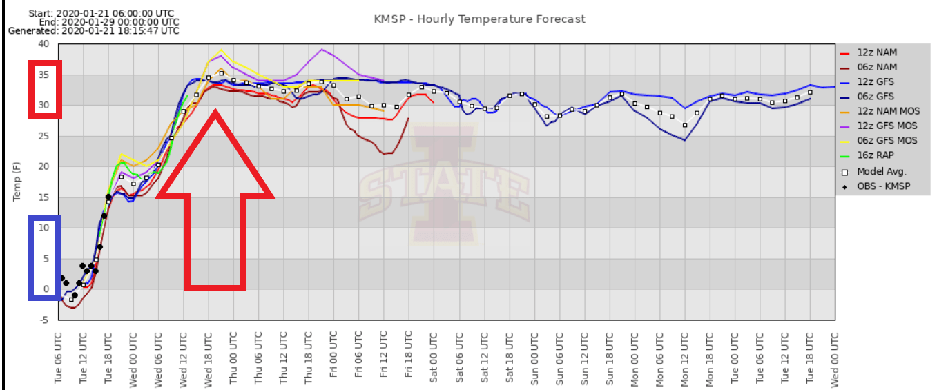 Model forecast temperatures for Minneapolis