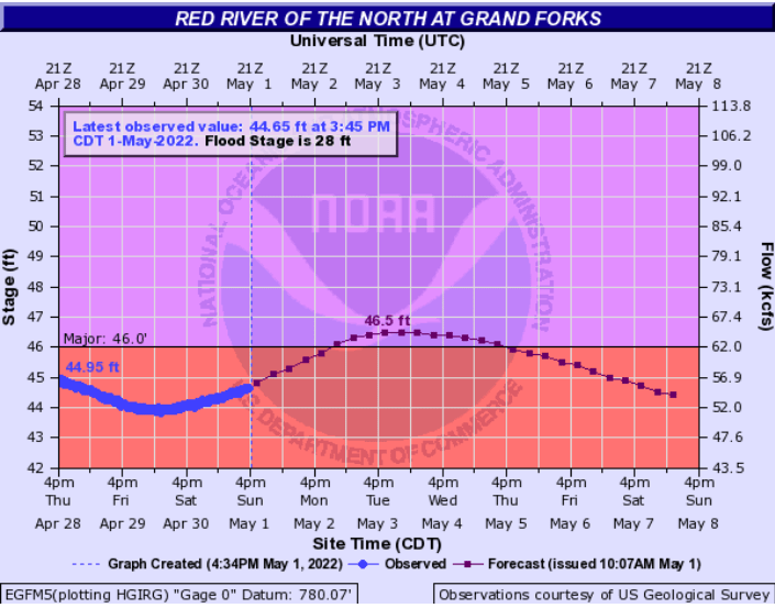 Temps rebound this week; Red River is rising again