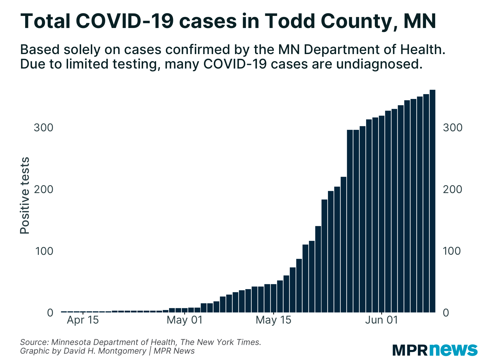 COVID-19 cases in Todd County