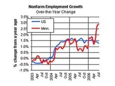 Job growth