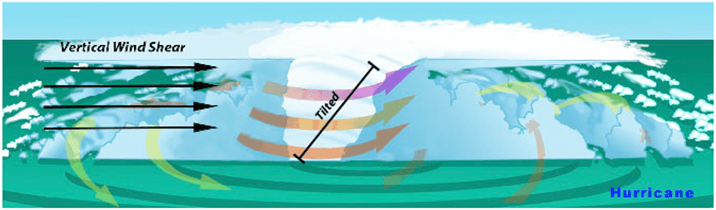 Vertical wind shear in hurricanes