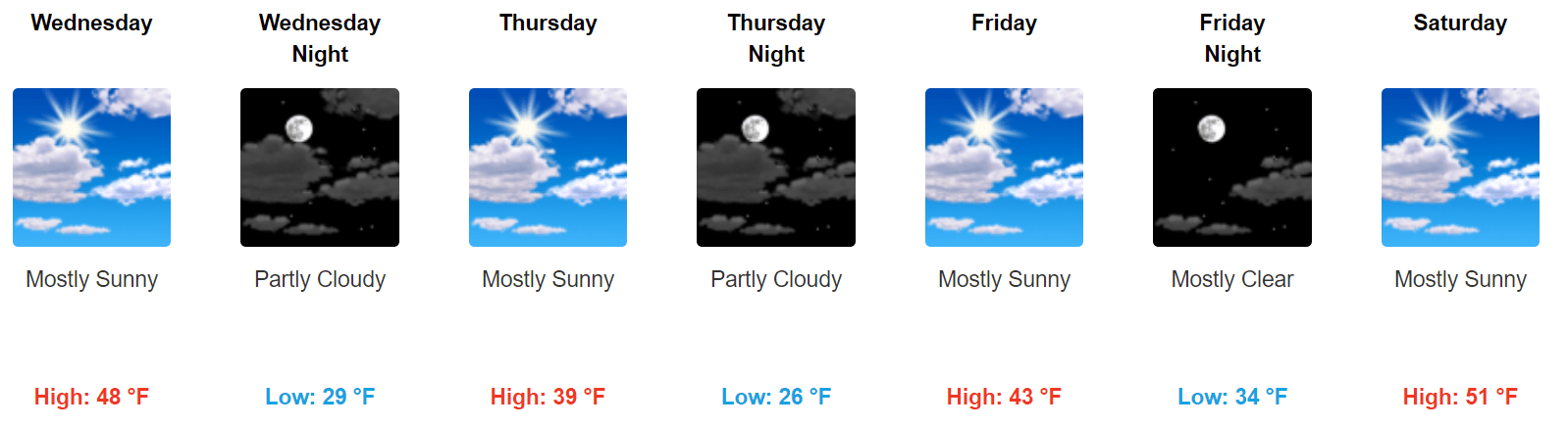 Twin Cities area forecast at a glance