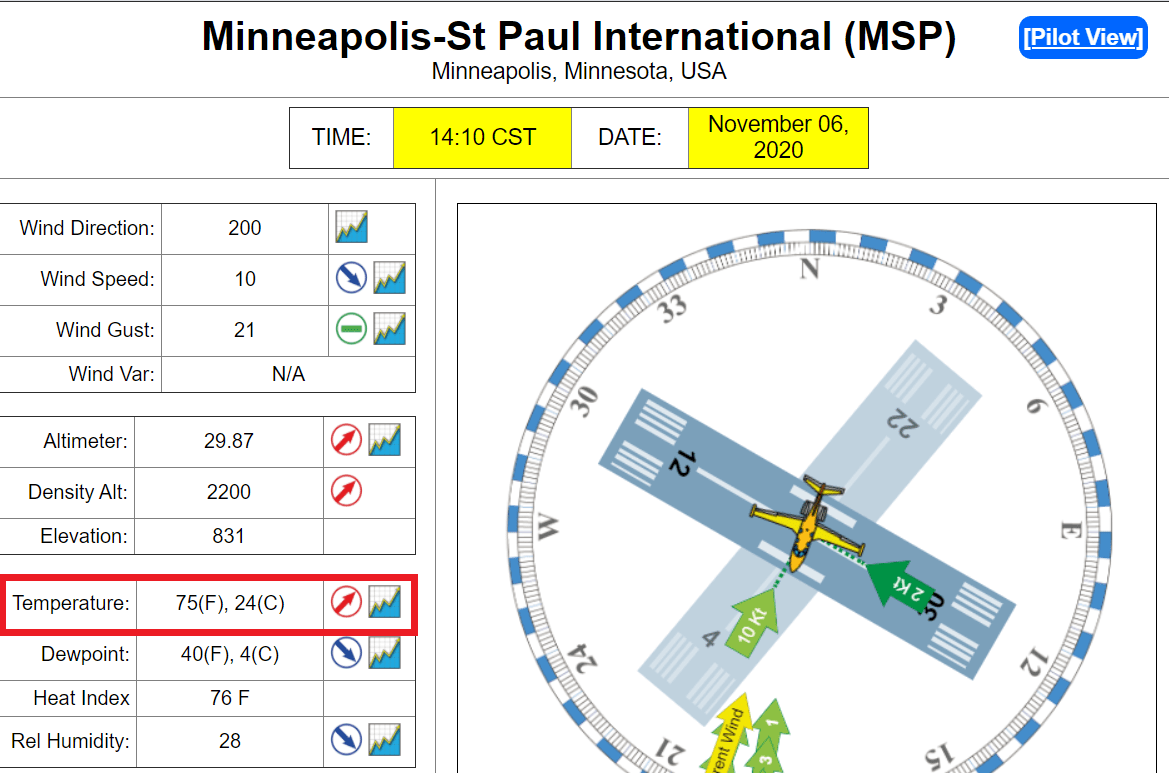 75 degrees at MSP Airport Friday