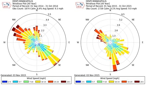 Airport noise? Blame it on el Nino