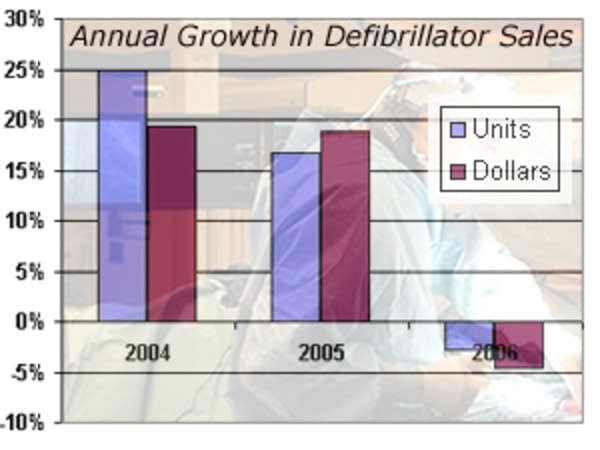 Declining sales of defibrillators